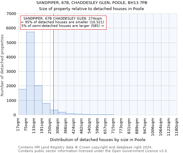 SANDPIPER, 67B, CHADDESLEY GLEN, POOLE, BH13 7PB: Size of property relative to detached houses in Poole