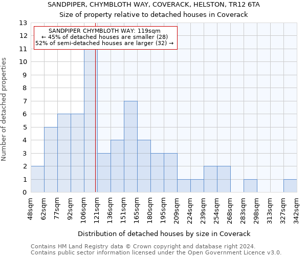 SANDPIPER, CHYMBLOTH WAY, COVERACK, HELSTON, TR12 6TA: Size of property relative to detached houses in Coverack