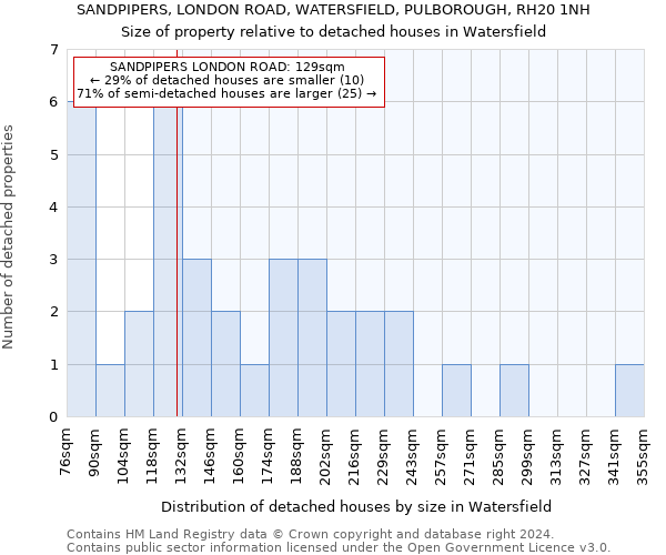 SANDPIPERS, LONDON ROAD, WATERSFIELD, PULBOROUGH, RH20 1NH: Size of property relative to detached houses in Watersfield