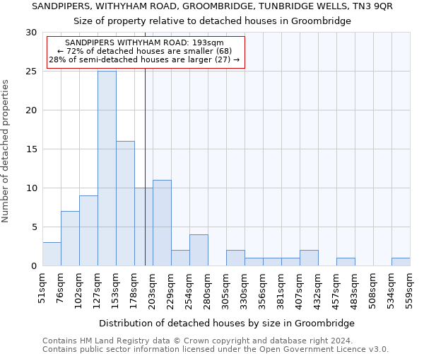 SANDPIPERS, WITHYHAM ROAD, GROOMBRIDGE, TUNBRIDGE WELLS, TN3 9QR: Size of property relative to detached houses in Groombridge