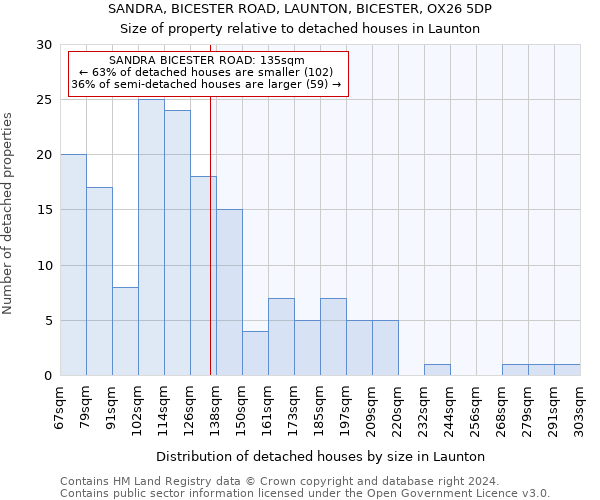 SANDRA, BICESTER ROAD, LAUNTON, BICESTER, OX26 5DP: Size of property relative to detached houses in Launton