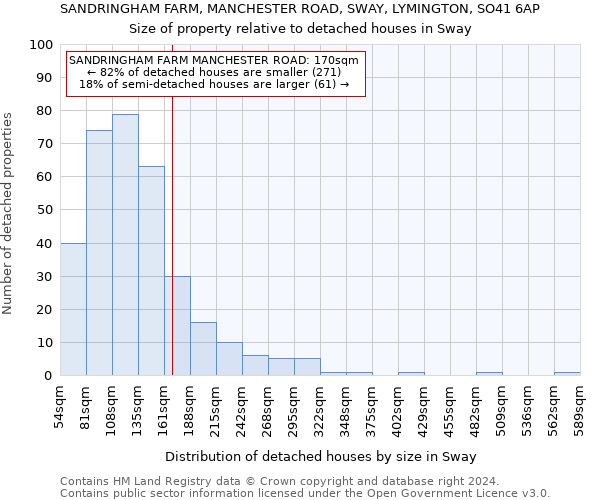 SANDRINGHAM FARM, MANCHESTER ROAD, SWAY, LYMINGTON, SO41 6AP: Size of property relative to detached houses in Sway