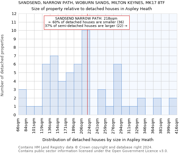 SANDSEND, NARROW PATH, WOBURN SANDS, MILTON KEYNES, MK17 8TF: Size of property relative to detached houses in Aspley Heath