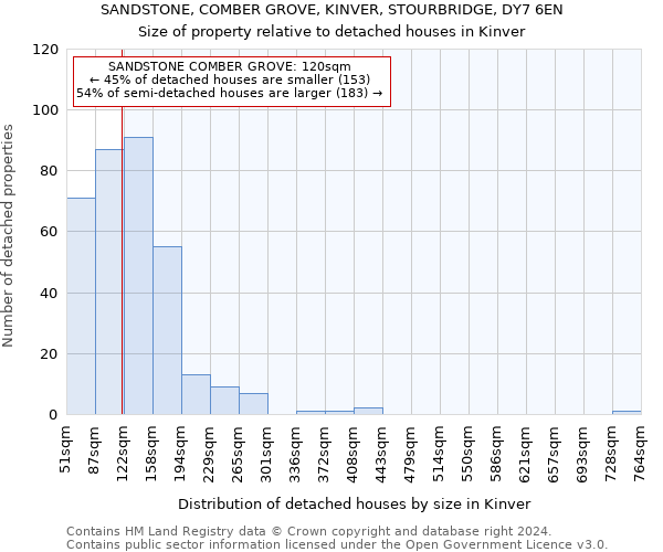 SANDSTONE, COMBER GROVE, KINVER, STOURBRIDGE, DY7 6EN: Size of property relative to detached houses in Kinver