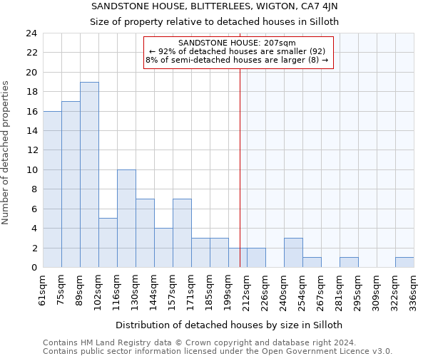 SANDSTONE HOUSE, BLITTERLEES, WIGTON, CA7 4JN: Size of property relative to detached houses in Silloth