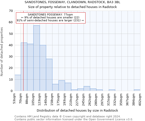 SANDSTONES, FOSSEWAY, CLANDOWN, RADSTOCK, BA3 3BL: Size of property relative to detached houses in Radstock