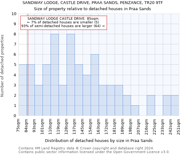 SANDWAY LODGE, CASTLE DRIVE, PRAA SANDS, PENZANCE, TR20 9TF: Size of property relative to detached houses in Praa Sands