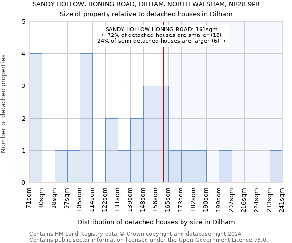 SANDY HOLLOW, HONING ROAD, DILHAM, NORTH WALSHAM, NR28 9PR: Size of property relative to detached houses in Dilham