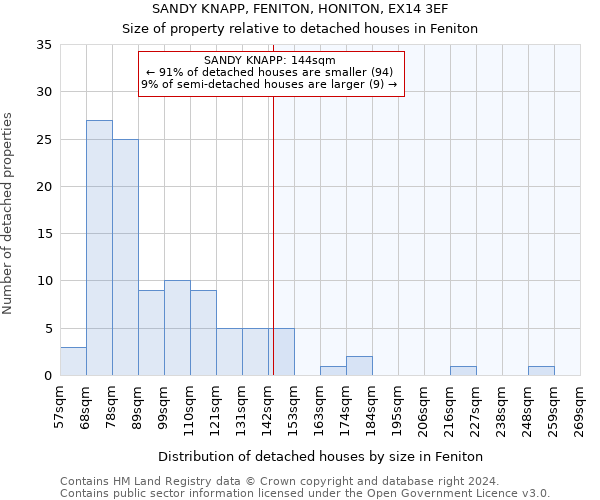 SANDY KNAPP, FENITON, HONITON, EX14 3EF: Size of property relative to detached houses in Feniton