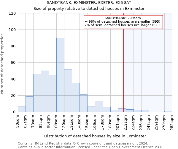 SANDYBANK, EXMINSTER, EXETER, EX6 8AT: Size of property relative to detached houses in Exminster