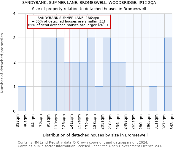 SANDYBANK, SUMMER LANE, BROMESWELL, WOODBRIDGE, IP12 2QA: Size of property relative to detached houses in Bromeswell