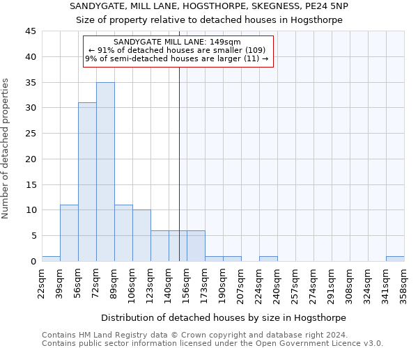 SANDYGATE, MILL LANE, HOGSTHORPE, SKEGNESS, PE24 5NP: Size of property relative to detached houses in Hogsthorpe