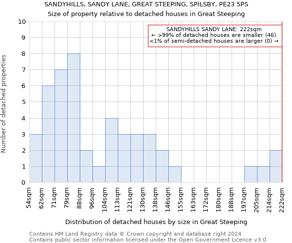 SANDYHILLS, SANDY LANE, GREAT STEEPING, SPILSBY, PE23 5PS: Size of property relative to detached houses in Great Steeping