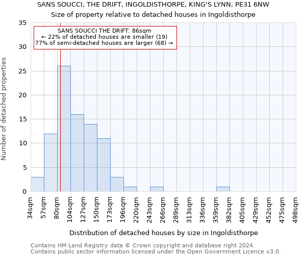 SANS SOUCCI, THE DRIFT, INGOLDISTHORPE, KING'S LYNN, PE31 6NW: Size of property relative to detached houses in Ingoldisthorpe