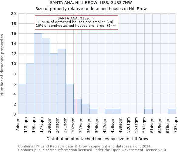 SANTA ANA, HILL BROW, LISS, GU33 7NW: Size of property relative to detached houses in Hill Brow