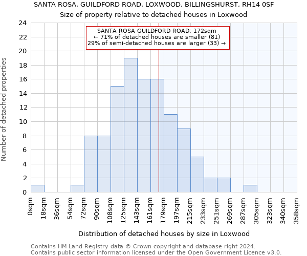 SANTA ROSA, GUILDFORD ROAD, LOXWOOD, BILLINGSHURST, RH14 0SF: Size of property relative to detached houses in Loxwood