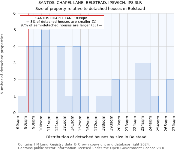 SANTOS, CHAPEL LANE, BELSTEAD, IPSWICH, IP8 3LR: Size of property relative to detached houses in Belstead