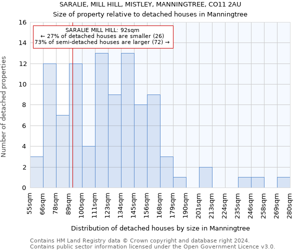 SARALIE, MILL HILL, MISTLEY, MANNINGTREE, CO11 2AU: Size of property relative to detached houses in Manningtree