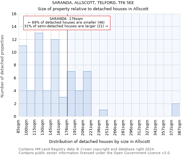 SARANDA, ALLSCOTT, TELFORD, TF6 5EE: Size of property relative to detached houses in Allscott