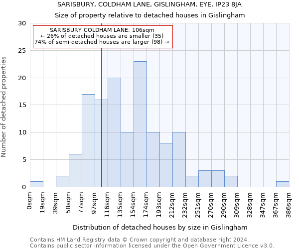 SARISBURY, COLDHAM LANE, GISLINGHAM, EYE, IP23 8JA: Size of property relative to detached houses in Gislingham