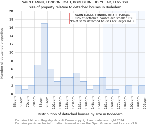 SARN GANNU, LONDON ROAD, BODEDERN, HOLYHEAD, LL65 3SU: Size of property relative to detached houses in Bodedern