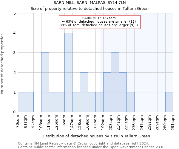 SARN MILL, SARN, MALPAS, SY14 7LN: Size of property relative to detached houses in Tallarn Green