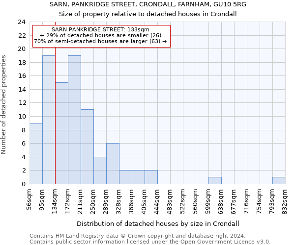 SARN, PANKRIDGE STREET, CRONDALL, FARNHAM, GU10 5RG: Size of property relative to detached houses in Crondall