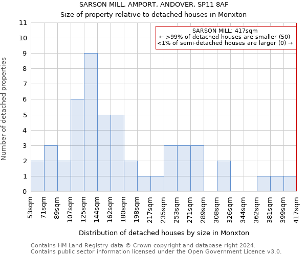 SARSON MILL, AMPORT, ANDOVER, SP11 8AF: Size of property relative to detached houses in Monxton