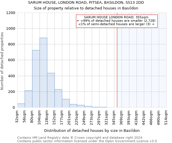 SARUM HOUSE, LONDON ROAD, PITSEA, BASILDON, SS13 2DD: Size of property relative to detached houses in Basildon