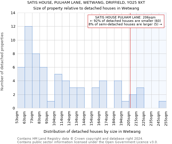 SATIS HOUSE, PULHAM LANE, WETWANG, DRIFFIELD, YO25 9XT: Size of property relative to detached houses in Wetwang