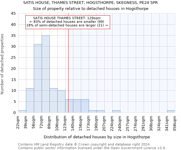 SATIS HOUSE, THAMES STREET, HOGSTHORPE, SKEGNESS, PE24 5PR: Size of property relative to detached houses in Hogsthorpe