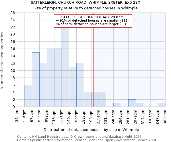 SATTERLEIGH, CHURCH ROAD, WHIMPLE, EXETER, EX5 2SX: Size of property relative to detached houses in Whimple