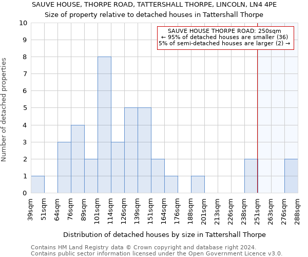 SAUVE HOUSE, THORPE ROAD, TATTERSHALL THORPE, LINCOLN, LN4 4PE: Size of property relative to detached houses in Tattershall Thorpe