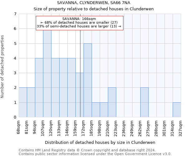 SAVANNA, CLYNDERWEN, SA66 7NA: Size of property relative to detached houses in Clunderwen