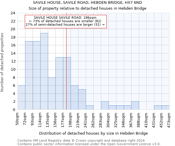 SAVILE HOUSE, SAVILE ROAD, HEBDEN BRIDGE, HX7 6ND: Size of property relative to detached houses in Hebden Bridge