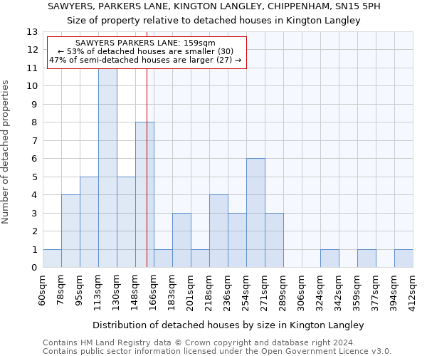 SAWYERS, PARKERS LANE, KINGTON LANGLEY, CHIPPENHAM, SN15 5PH: Size of property relative to detached houses in Kington Langley