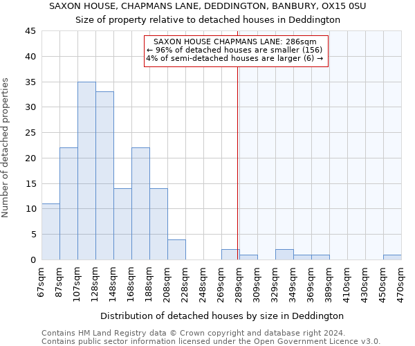 SAXON HOUSE, CHAPMANS LANE, DEDDINGTON, BANBURY, OX15 0SU: Size of property relative to detached houses in Deddington