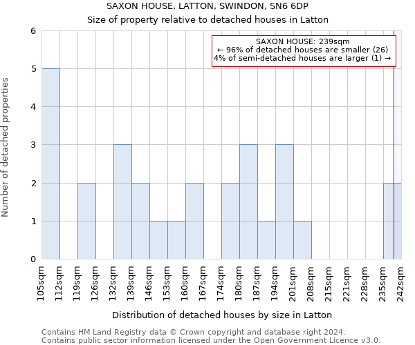 SAXON HOUSE, LATTON, SWINDON, SN6 6DP: Size of property relative to detached houses in Latton