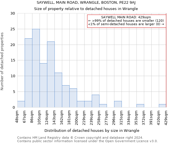 SAYWELL, MAIN ROAD, WRANGLE, BOSTON, PE22 9AJ: Size of property relative to detached houses in Wrangle