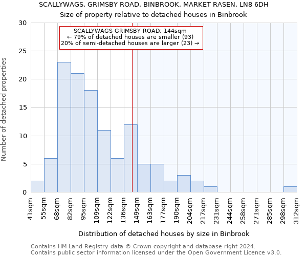 SCALLYWAGS, GRIMSBY ROAD, BINBROOK, MARKET RASEN, LN8 6DH: Size of property relative to detached houses in Binbrook