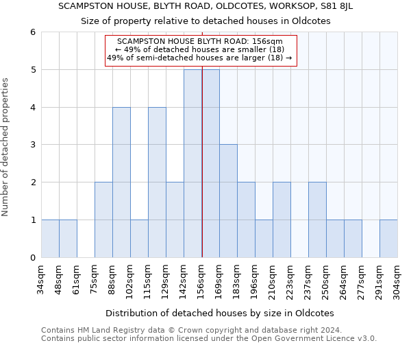 SCAMPSTON HOUSE, BLYTH ROAD, OLDCOTES, WORKSOP, S81 8JL: Size of property relative to detached houses in Oldcotes