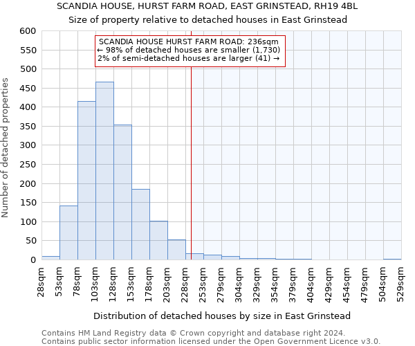 SCANDIA HOUSE, HURST FARM ROAD, EAST GRINSTEAD, RH19 4BL: Size of property relative to detached houses in East Grinstead