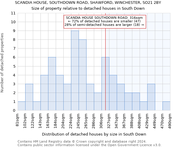 SCANDIA HOUSE, SOUTHDOWN ROAD, SHAWFORD, WINCHESTER, SO21 2BY: Size of property relative to detached houses in South Down