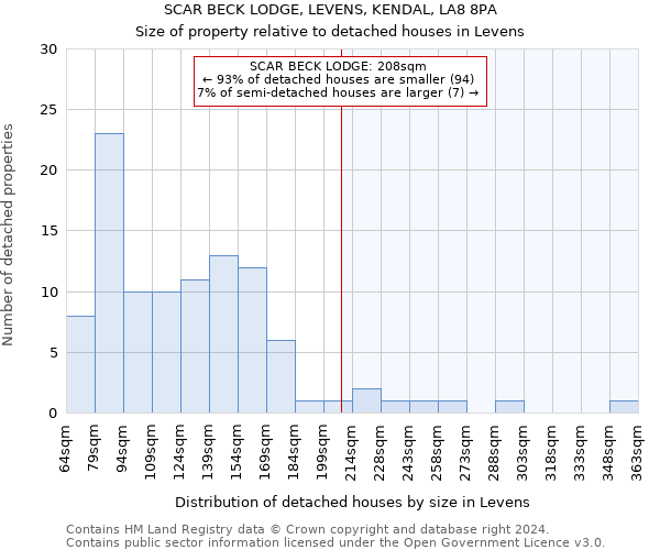 SCAR BECK LODGE, LEVENS, KENDAL, LA8 8PA: Size of property relative to detached houses in Levens