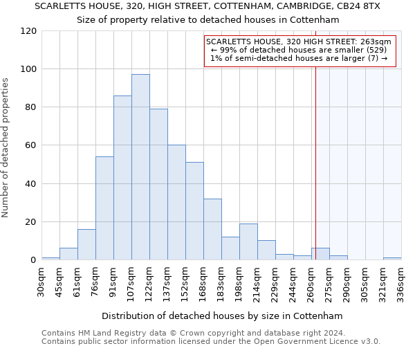 SCARLETTS HOUSE, 320, HIGH STREET, COTTENHAM, CAMBRIDGE, CB24 8TX: Size of property relative to detached houses in Cottenham