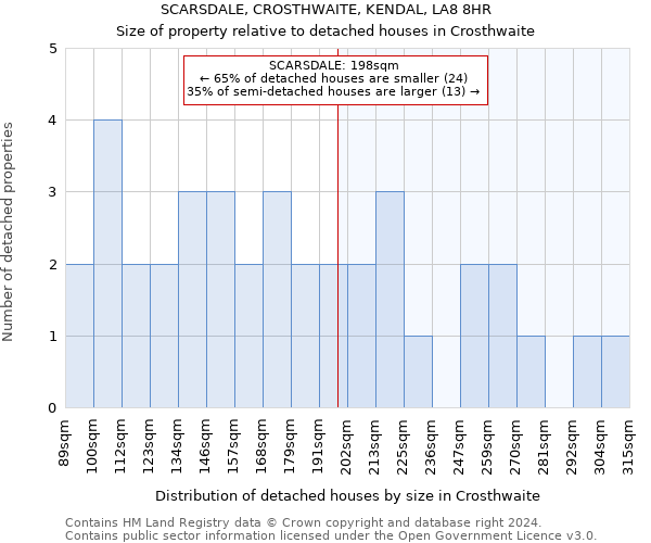 SCARSDALE, CROSTHWAITE, KENDAL, LA8 8HR: Size of property relative to detached houses in Crosthwaite