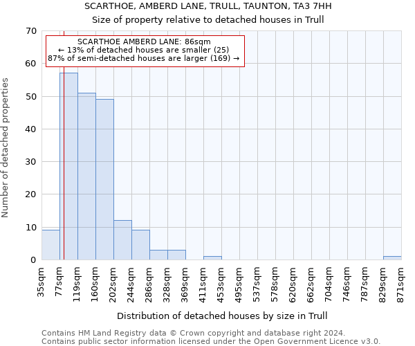 SCARTHOE, AMBERD LANE, TRULL, TAUNTON, TA3 7HH: Size of property relative to detached houses in Trull