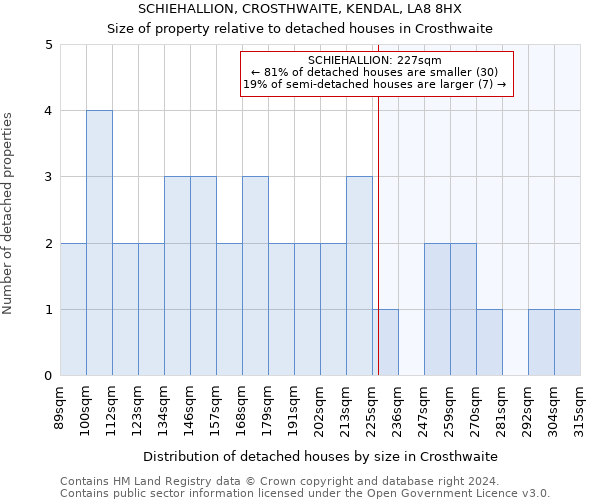 SCHIEHALLION, CROSTHWAITE, KENDAL, LA8 8HX: Size of property relative to detached houses in Crosthwaite