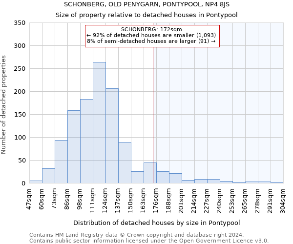 SCHONBERG, OLD PENYGARN, PONTYPOOL, NP4 8JS: Size of property relative to detached houses in Pontypool