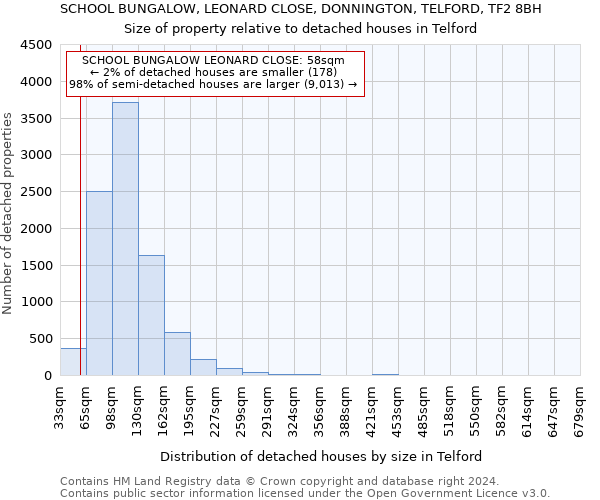 SCHOOL BUNGALOW, LEONARD CLOSE, DONNINGTON, TELFORD, TF2 8BH: Size of property relative to detached houses in Telford